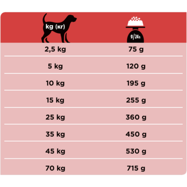 Rations journalières recommandées PRO PLAN® VETERINARY DIETS Canine DM Diabetes Management