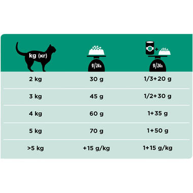 Aanbevolen dagelijkse porties voor PRO PLAN® VETERINARY DIETS Feline EN St/Ox Gastrointestinal