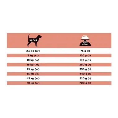 Aanbevolen dagelijkse porties voor PRO PLAN® VETERINARY DIETS Canine DM Diabetes Management