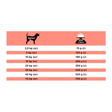 Rations journalières recommandées PRO PLAN® VETERINARY DIETS Canine DM Diabetes Management