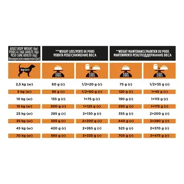 Rations journalières recommandées PRO PLAN® VETERINARY DIETS Canine OM Obesity Management