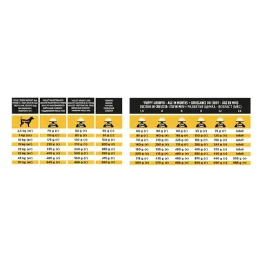 Rations journalières recommandées PRO PLAN® Canine JM Joint Mobility