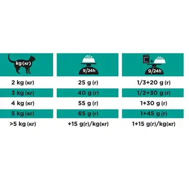 Aanbevolen dagelijkse porties voor PRO PLAN® VETERINARY DIETS Feline EN St/Ox Gastrointestinal