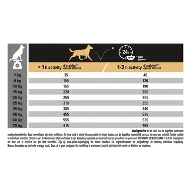 PRO PLAN® Medium Adult Everyday Nutrition Riche en Poulet 