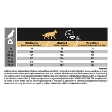 Aanbevolen dagelijkse porties voor PRO PLAN® All Size Adult Light/Sterilised Rijk aan Kip
