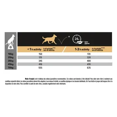 Rations journalières recommandées PRO PLAN® Medium & Large Adult 7+ Adult Sensitive Skin Riche en Saumon