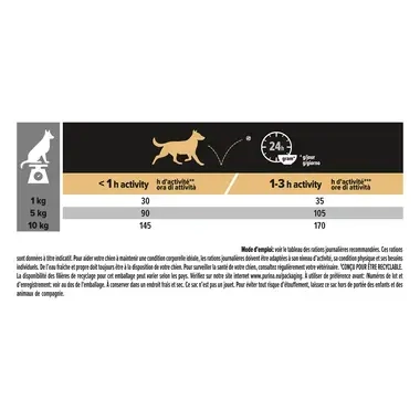 Rations journalières recommandées PRO PLAN® Chien Small & Mini Adult 9+ Riche en Poulet