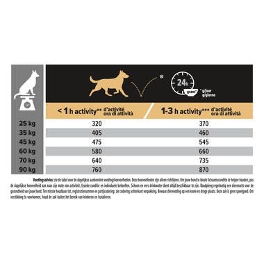 Voedingsadvies: Aanbevolen dagelijkse porties voor honden