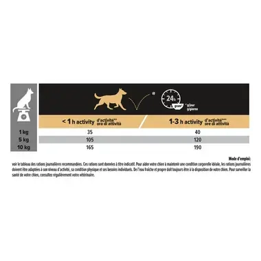 Mode d'emploi: Rations journalières recommandées pour les chiens