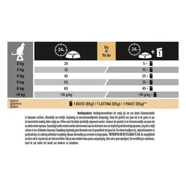 Aanbevolen dagelijkse porties voor PRO PLAN® LIGHT Adult Rijk aan Kalkoen
