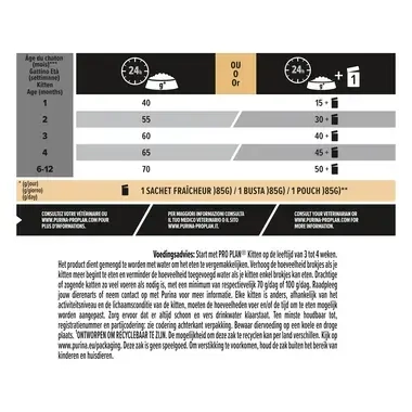 Aanbevolen dagelijkse porties voor PRO PLAN® Healthy Start Kitten Rijk aan Kip