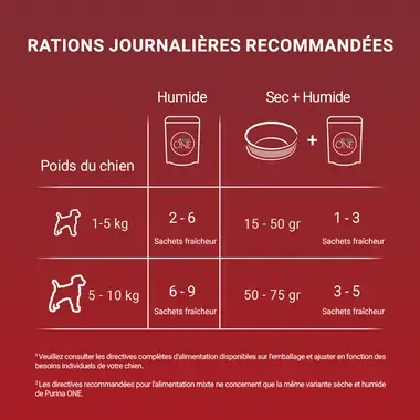 PURINA ONE® Mini/Small <10 kg Adult - Nourriture humide riche en poulet - bœuf - dinde - agneau avec du riz
