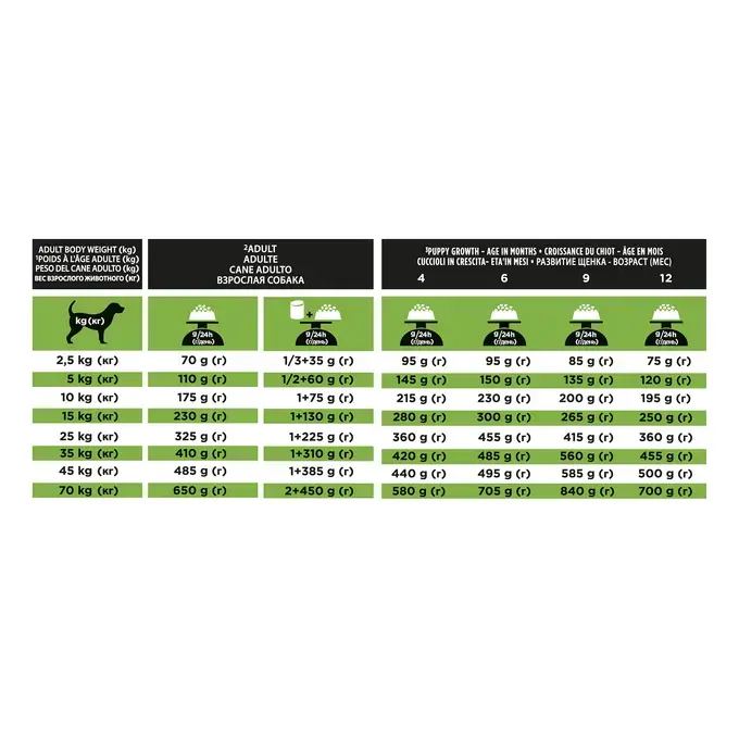 Aanbevolen dagelijkse porties voor PRO PLAN® VETERINARY DIETS Canine HA Hypoallergenic