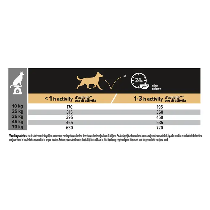 Rations journalières PRO PLAN® Medium & Large Adult Sensitive Digestion GRAIN FREE Riche en Dinde